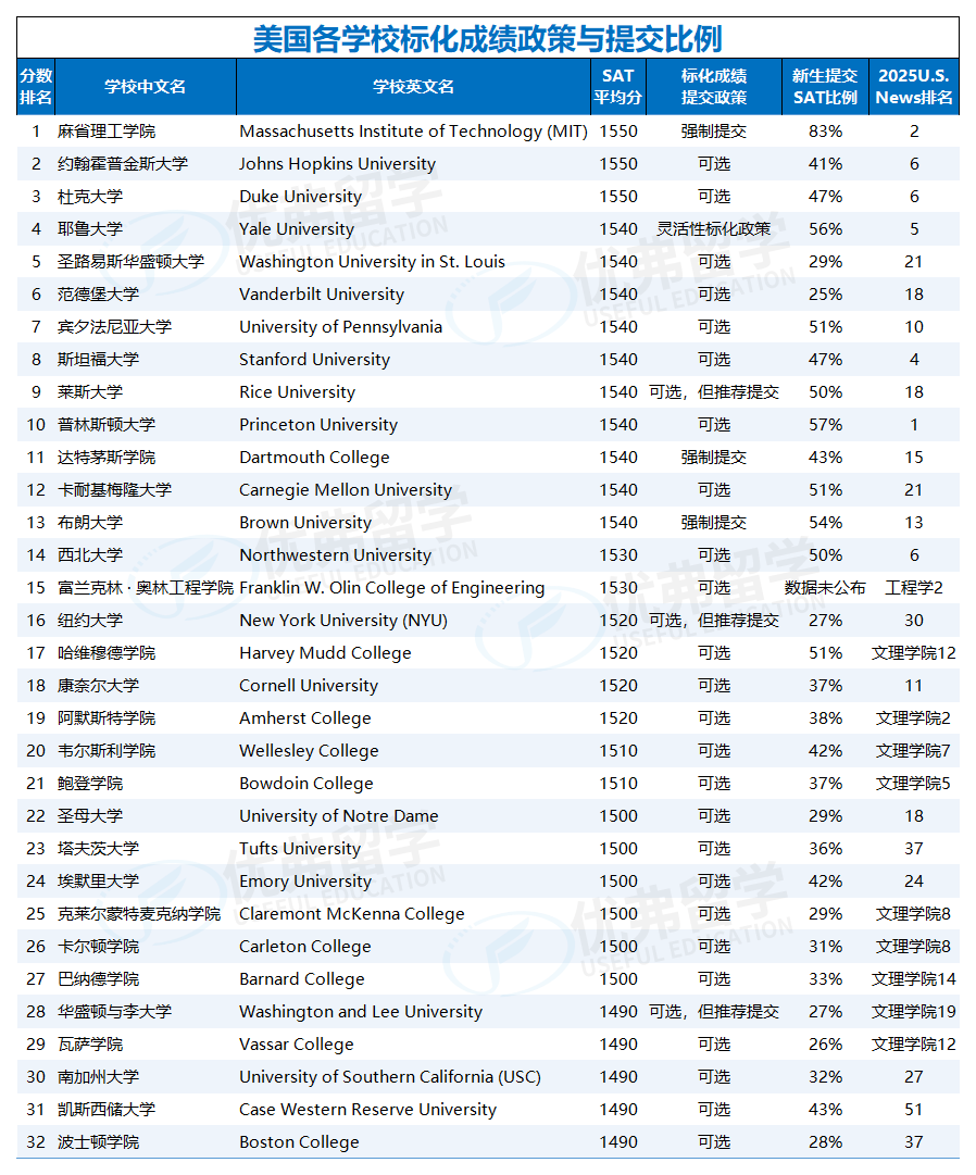 美国本科申请必看!SAT到底要不要考?来看最新美国大学TOP50标化政策 美国本科申请必看!SAT到底要不要考?来看最新美国大学TOP50标化政策