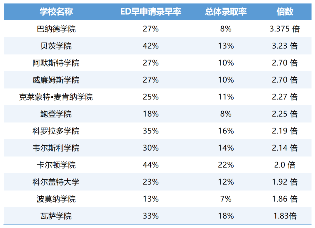 美本ED录取率高出2-3倍，但并不是所有人都适合申请ED！