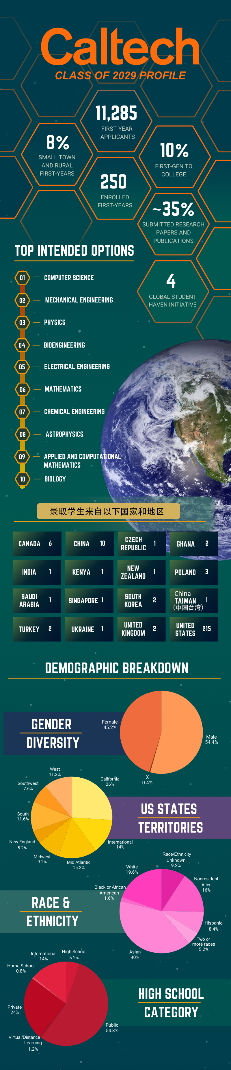 加州理工学院打破标化满分神话,建立标化分组评估机制,留学生如何应对? 加州理工学院打破标化满分神话,建立标化分组评估机制,留学生如何应对?