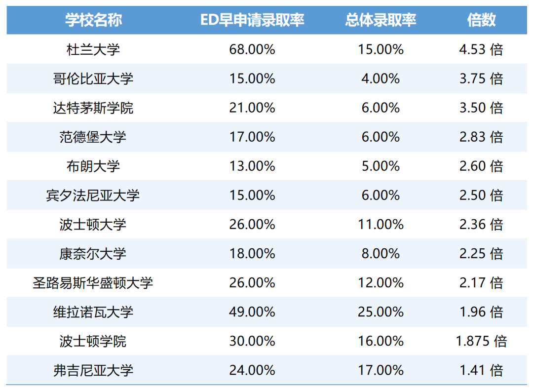 美本ED录取率高出2-3倍，但并不是所有人都适合申请ED！