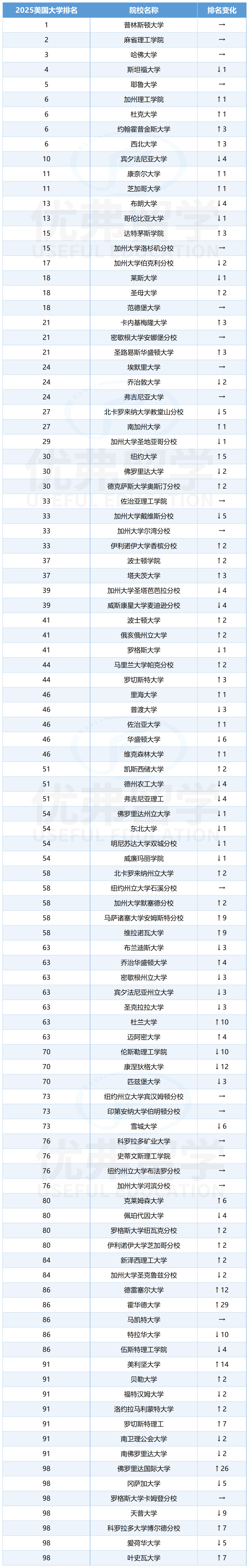 2026年USNews美国大学排名即将发布!今年将有哪些看点? 2026年USNews美国大学排名即将发布!今年将有哪些看点?