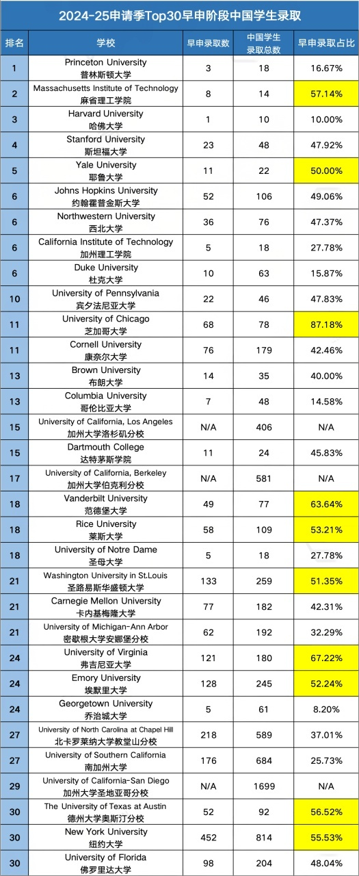 美本申请中都有哪些大学喜欢在早申阶段捞学生！