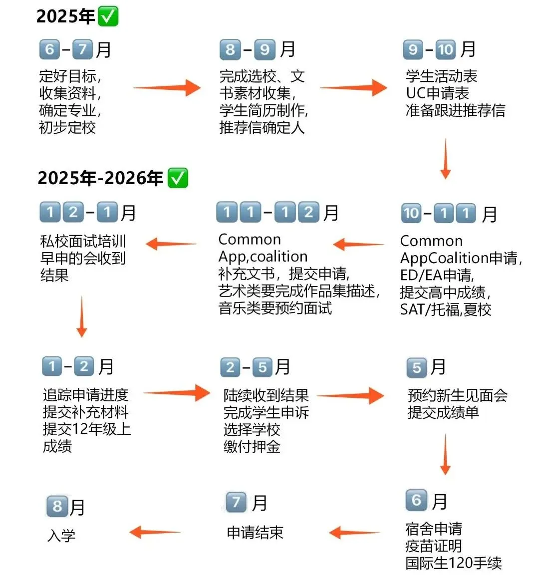 美本申请规划没思路?别慌!优弗导师带你了解9-12年级申请攻略 美本申请规划没思路?别慌!优弗导师带你了解9-12年级申请攻略