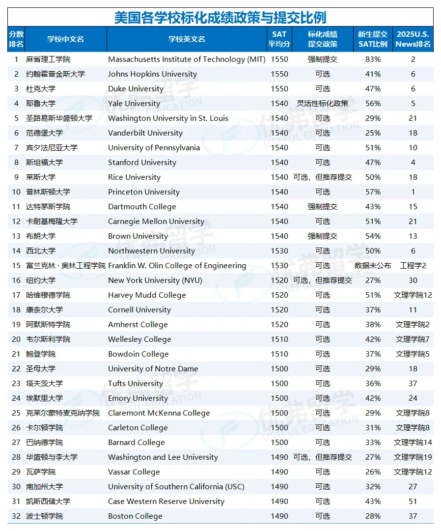 美国TOP30录取数据大揭秘,成绩不达标,再强背景也白扯! 美国TOP30录取数据大揭秘,成绩不达标,再强背景也白扯!