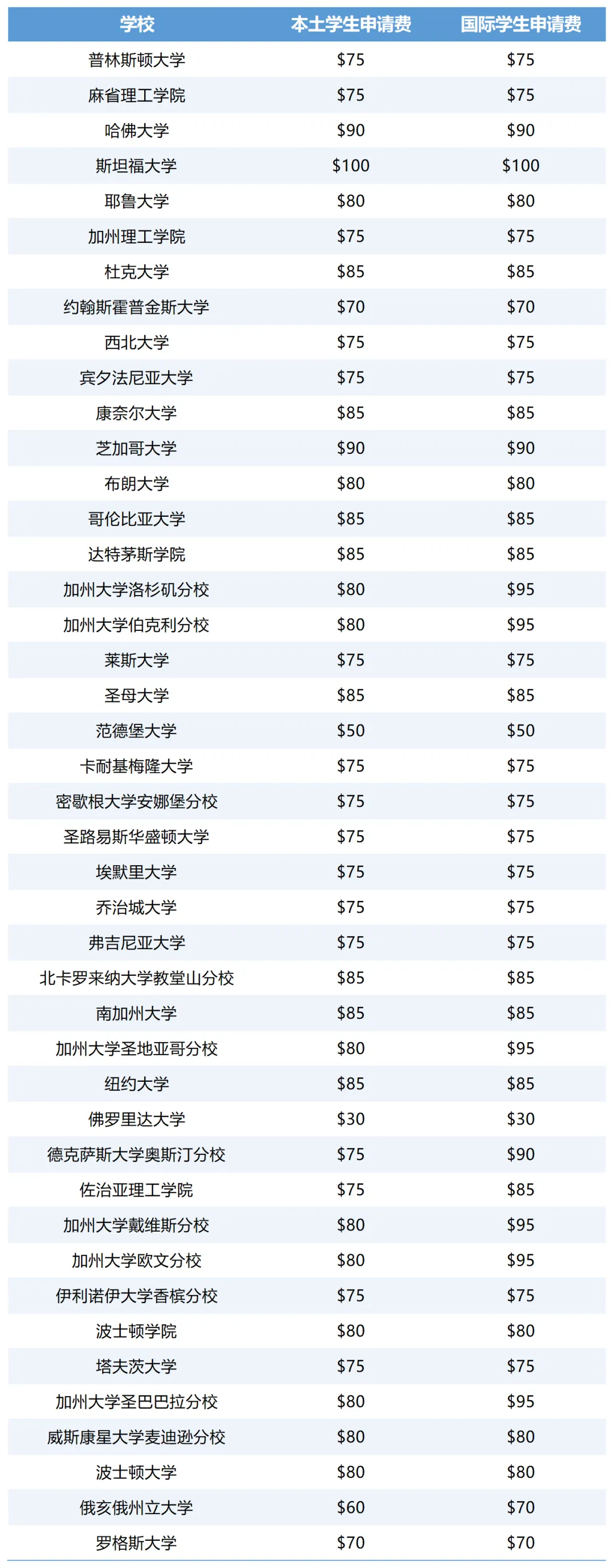 美国本科申请费要多少钱?这个羊毛一定要薅! 美国本科申请费要多少钱?这个羊毛一定要薅!
