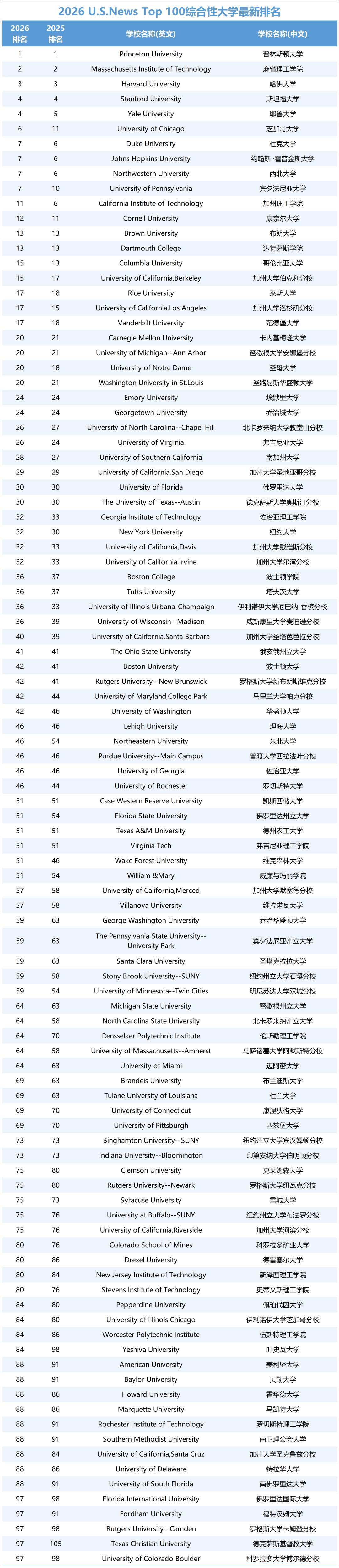 2026年USNEWS美国TOP100大学排名