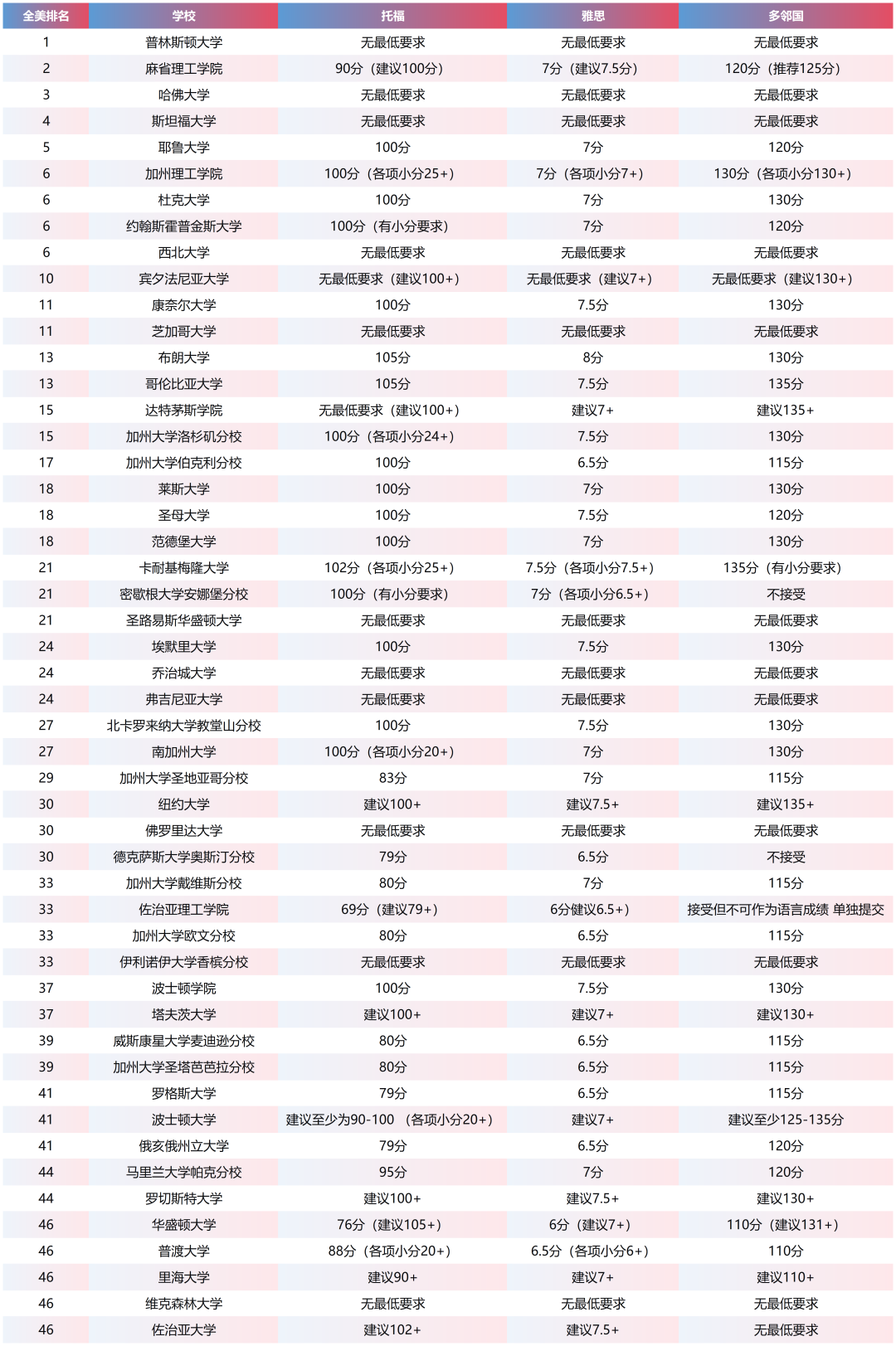 美本Top50大学语言成绩要求