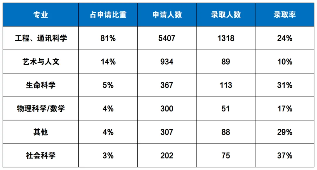 美国研究生申请丨计划赴加州美研深造?这份UC各校最新录取情报请收好 美国研究生申请丨计划赴加州美研深造?这份UC各校最新录取情报请收好