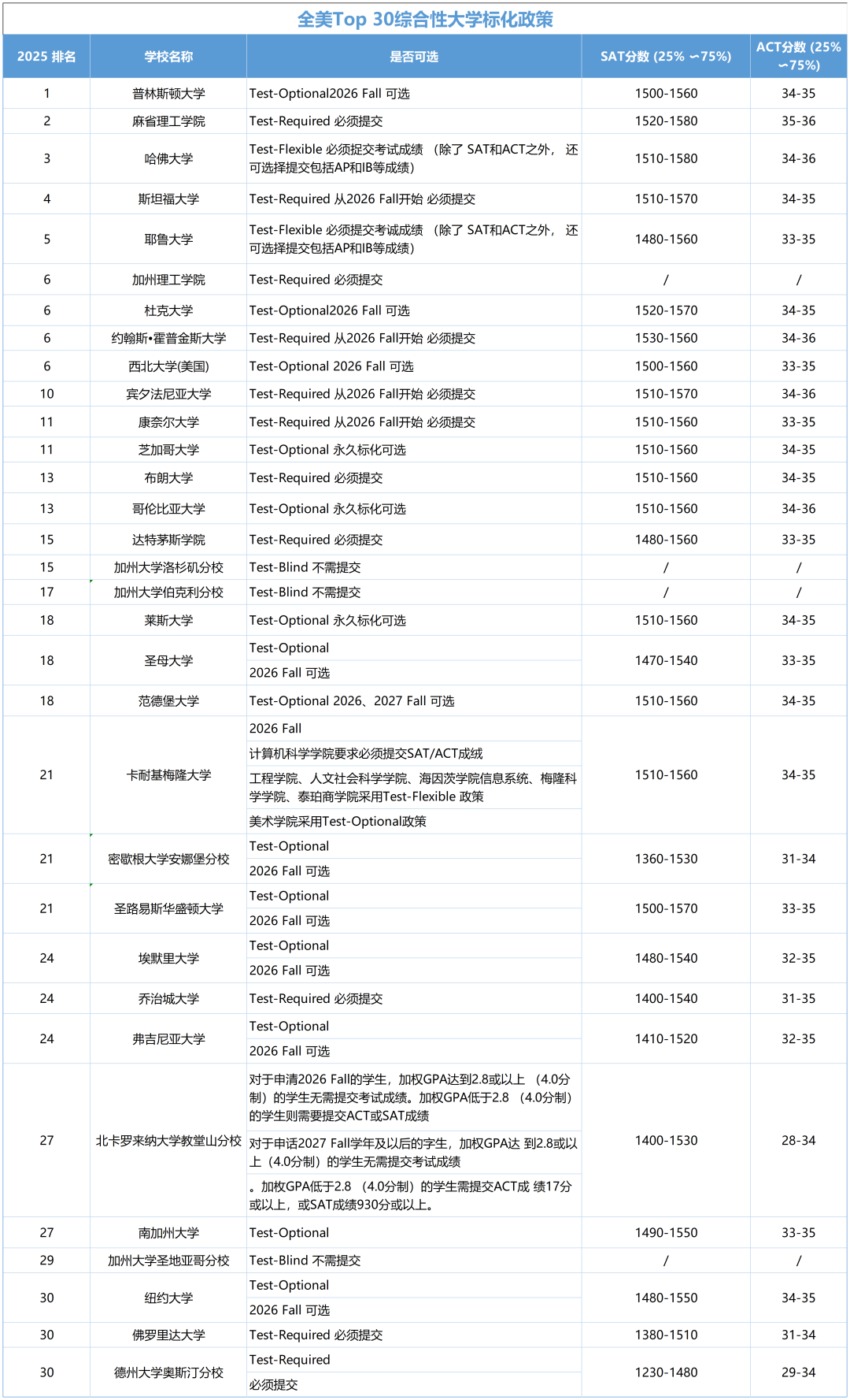 美国TOP30大学标化政策