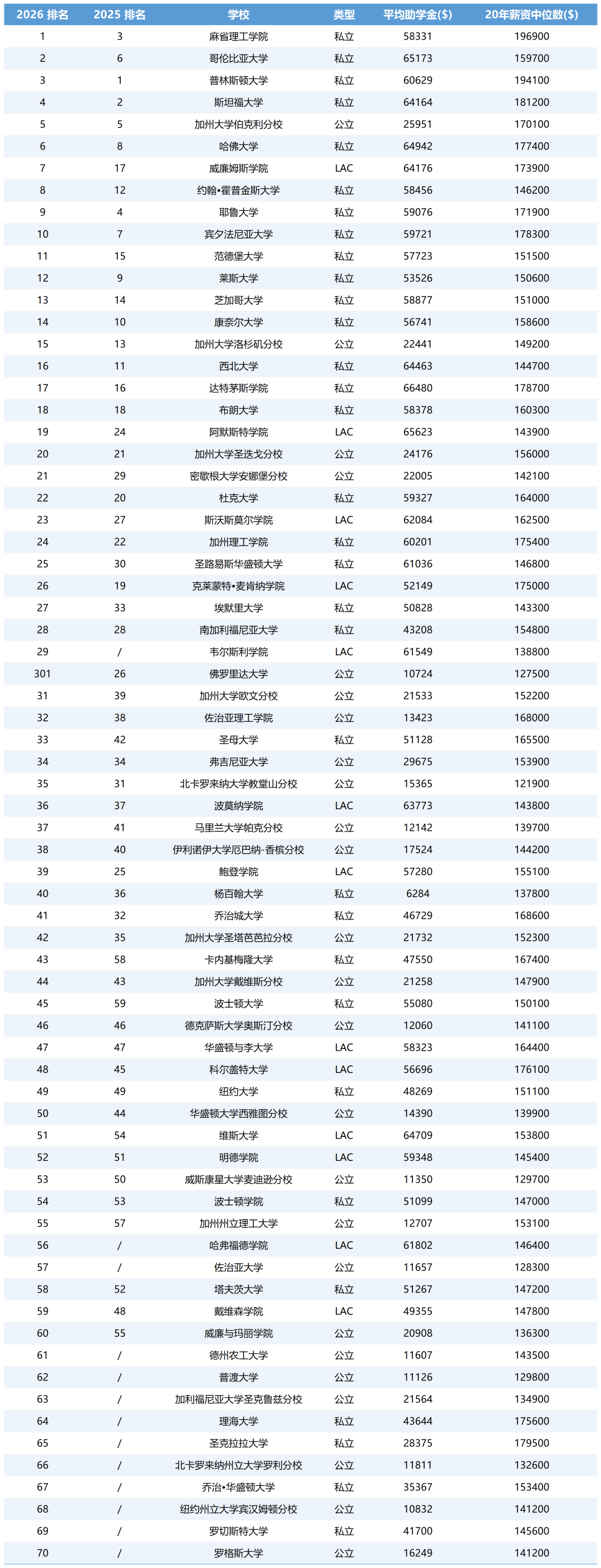 2026福布斯最佳美国大学排名