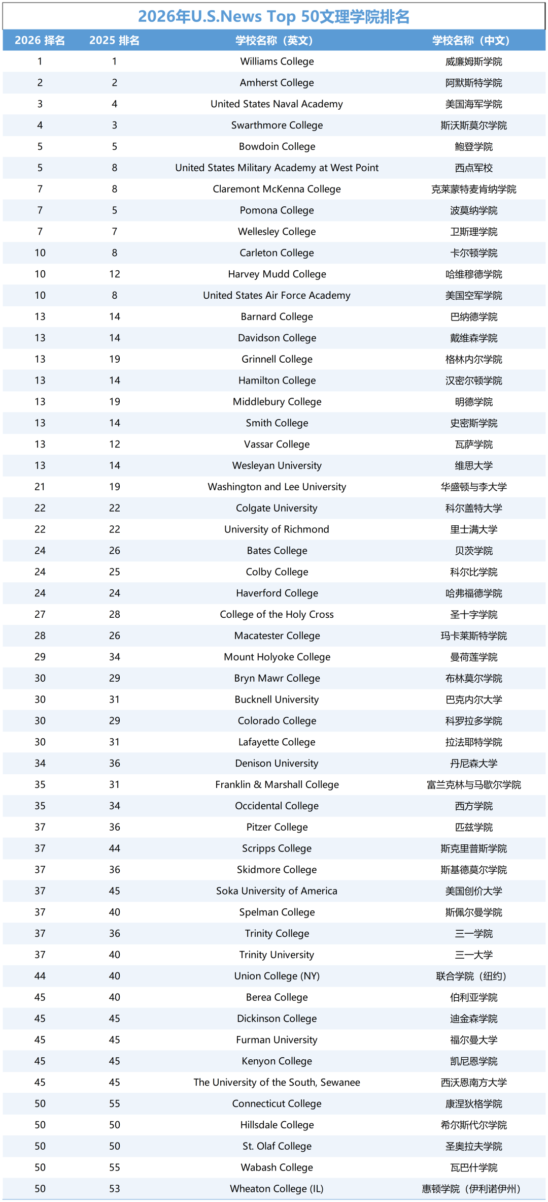2026年USNEWS文理学院TOP50排名