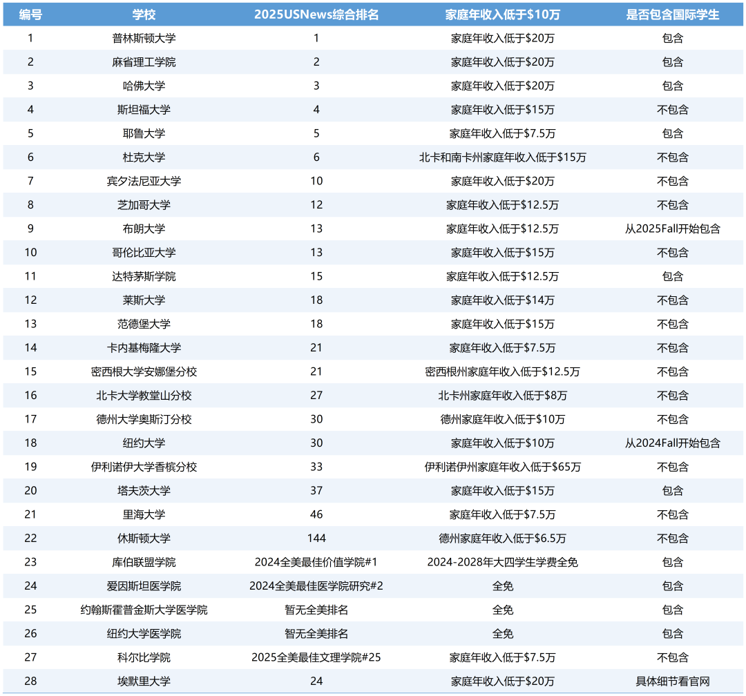 埃默里大学重磅官宣:年收入低于20万刀即可免学费! 埃默里大学重磅官宣:年收入低于20万刀即可免学费!