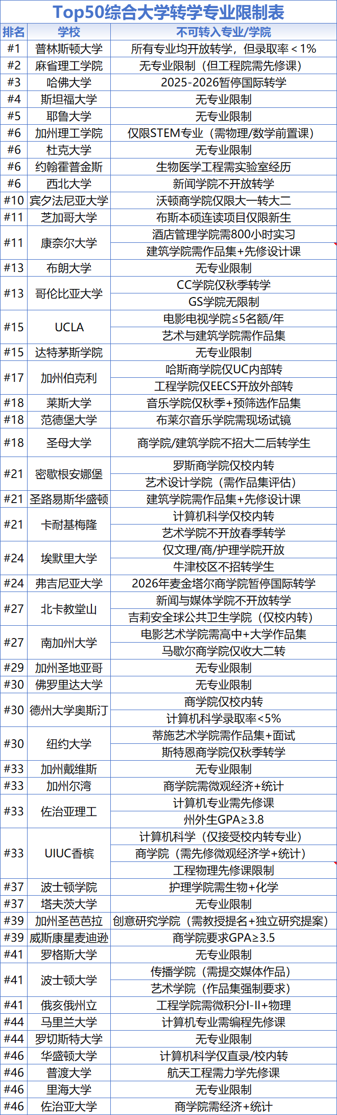 美国TOP50本科转学截止日期