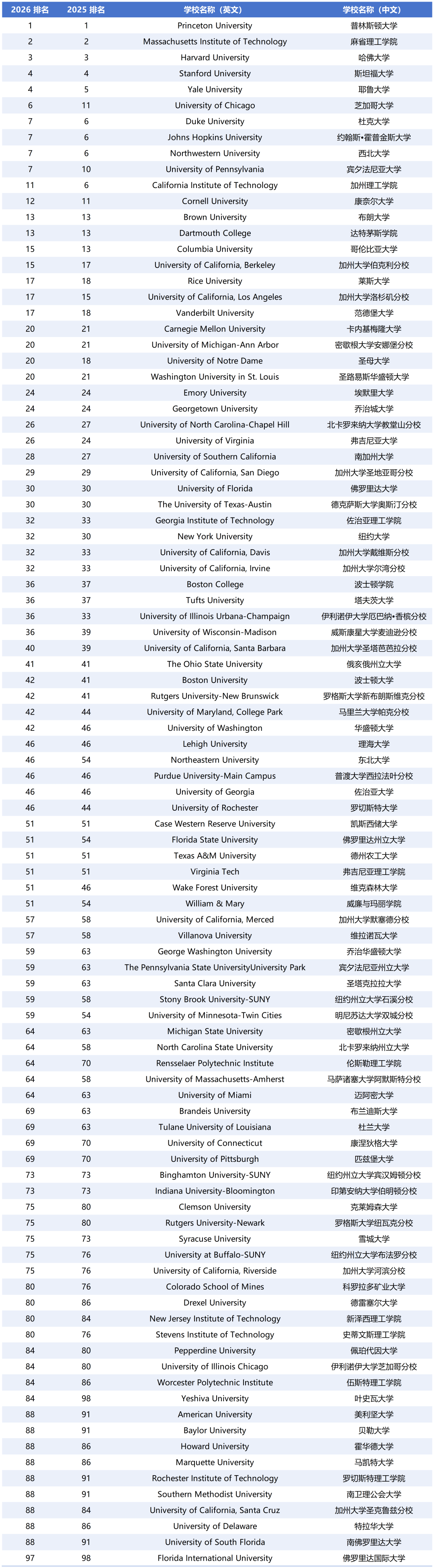 2026 USNews美国大学排名重磅发布