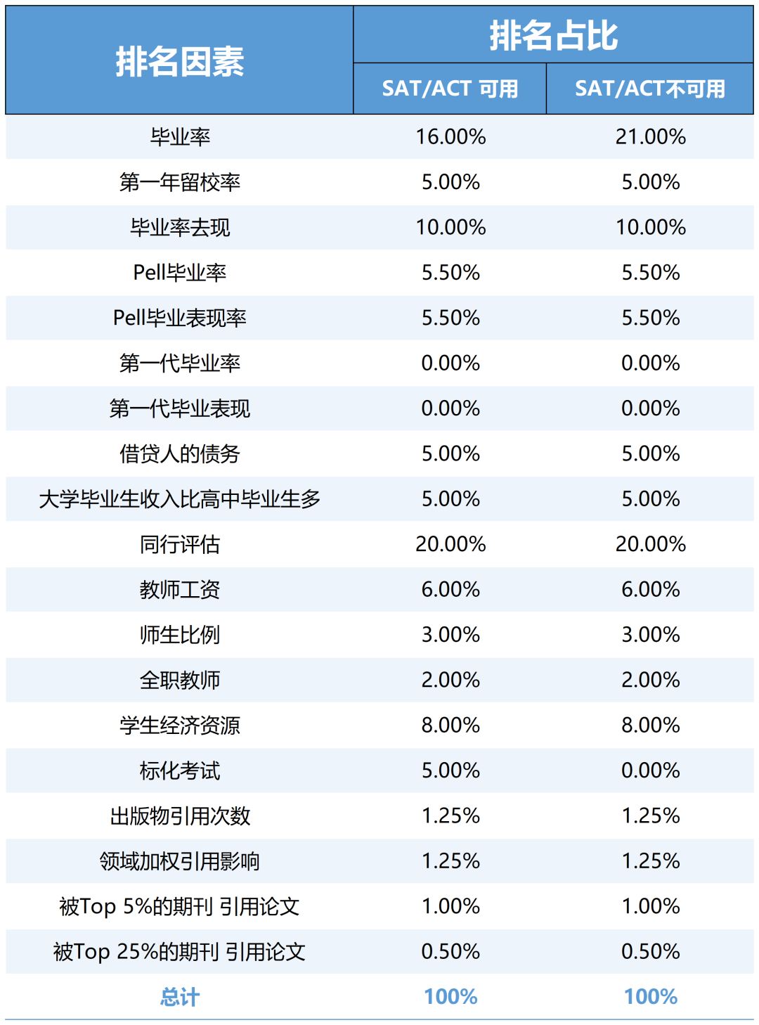 US排名规则