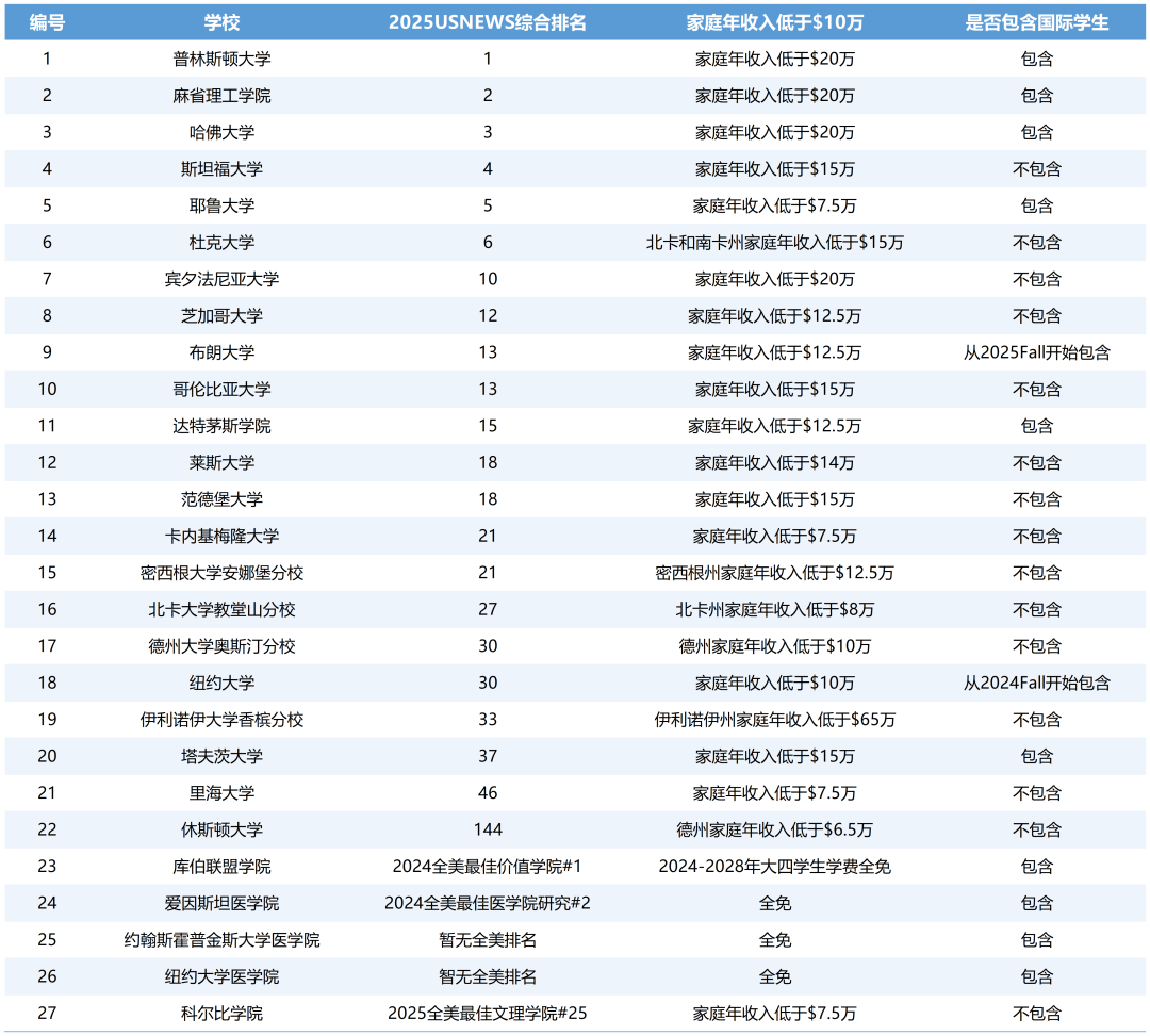 提供免费政策的美国大学