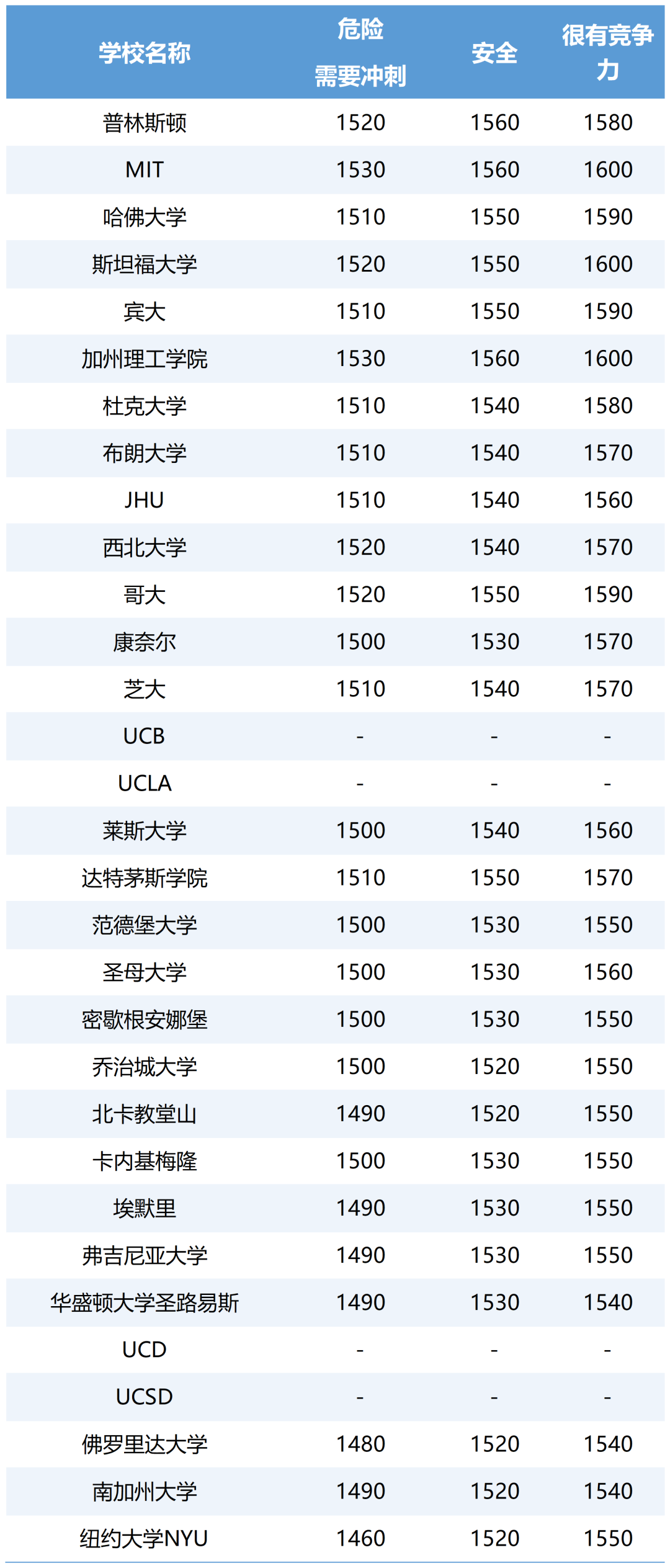 美国顶尖名校SAT成绩参考: 美国顶尖名校SAT成绩参考: