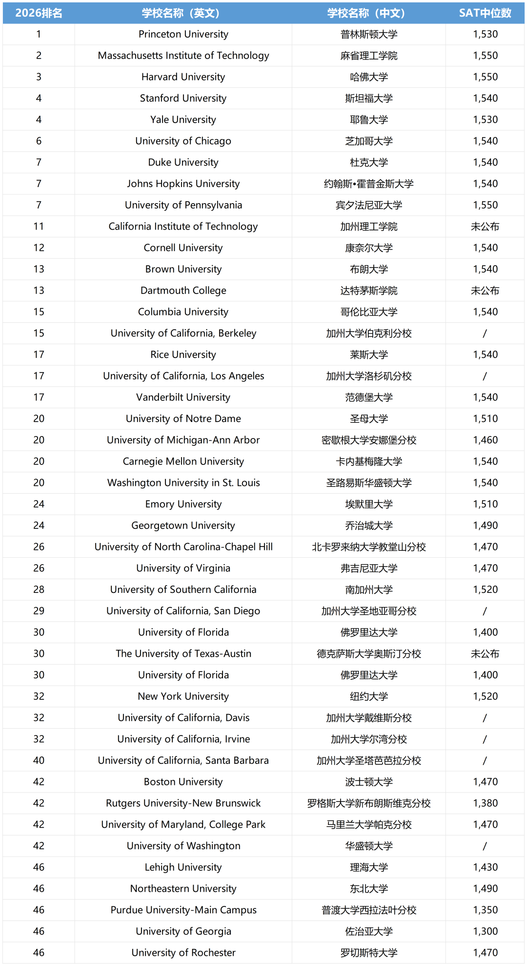 美国本科留学申请,SAT到底多少分才够用?来看官方数据! 美国本科留学申请,SAT到底多少分才够用?来看官方数据!