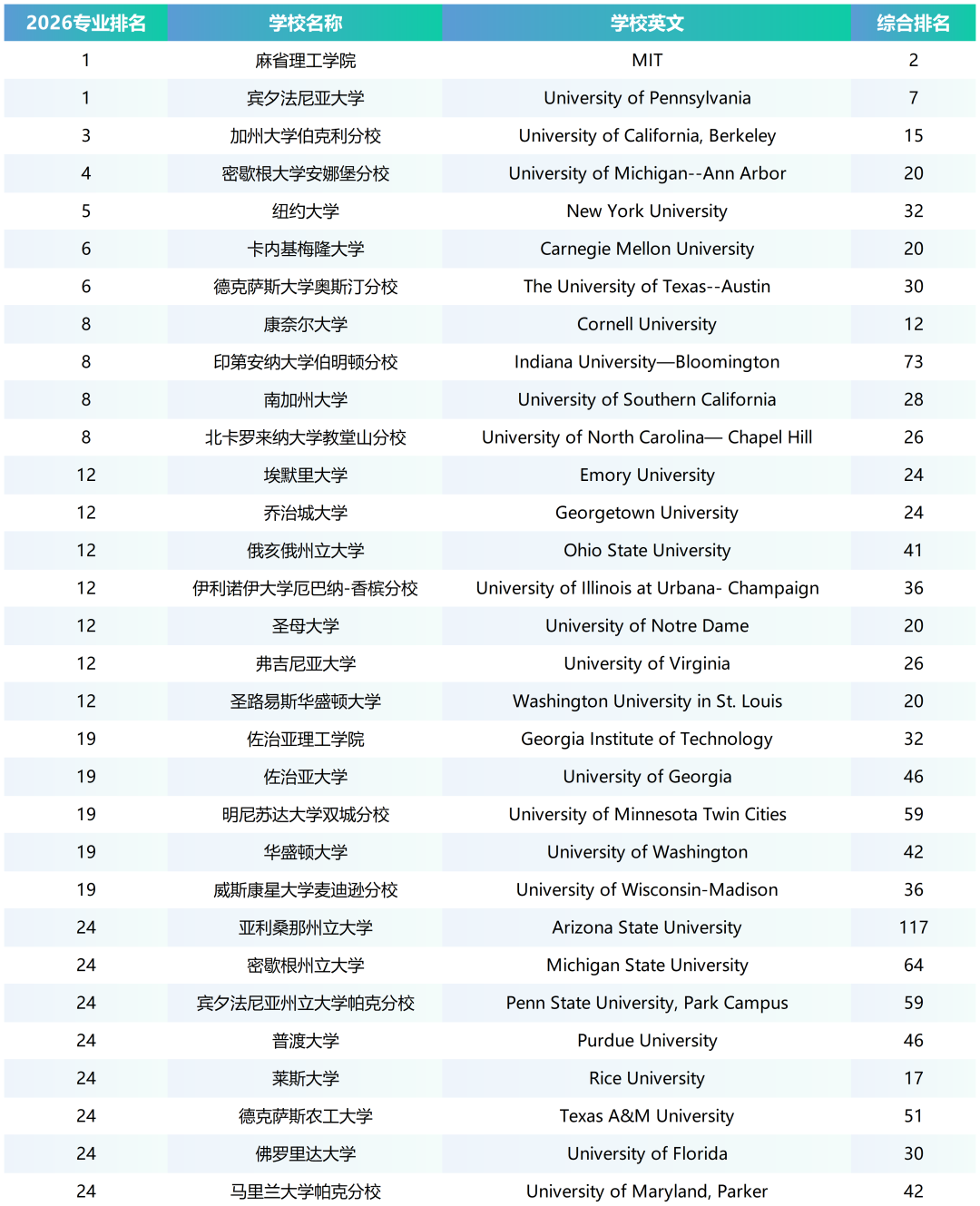 2026年USNews美本商科专业排名,MIT和宾大并列榜首! 2026年USNews美本商科专业排名,MIT和宾大并列榜首!