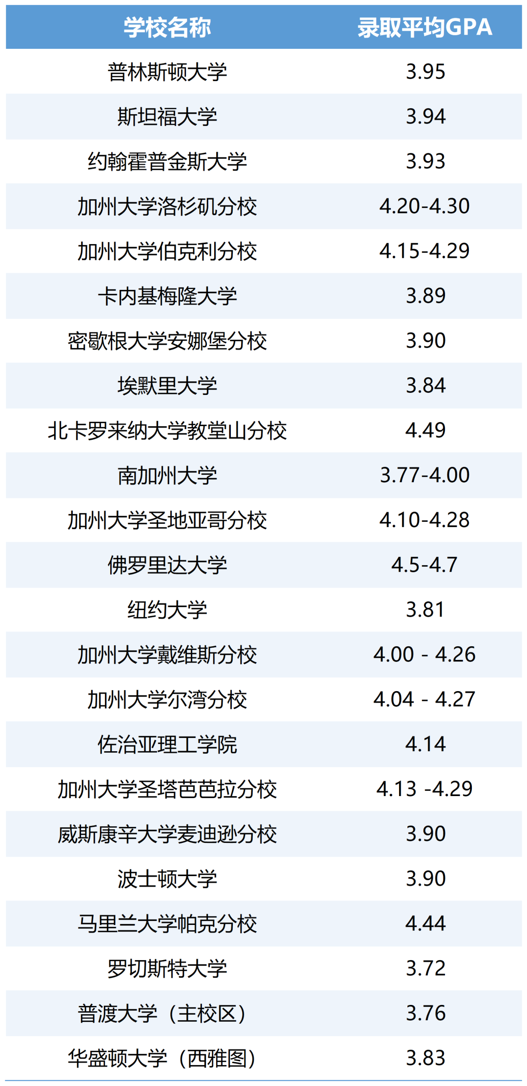 美国顶尖院校录取平均GPA 美国顶尖院校录取平均GPA