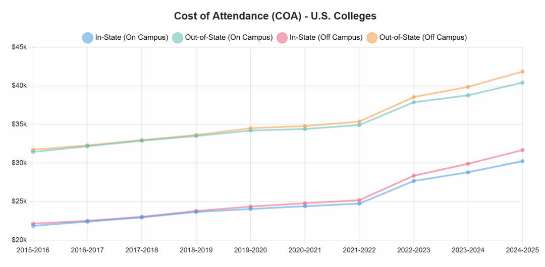 一年学费顶一套首付?美本Top50最烧钱大学曝光!一文了解美本留学费用~ 一年学费顶一套首付?美本Top50最烧钱大学曝光!一文了解美本留学费用~