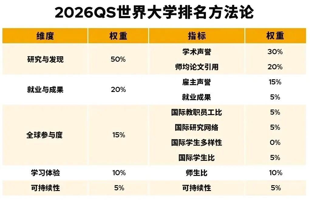 QS世界大学排名