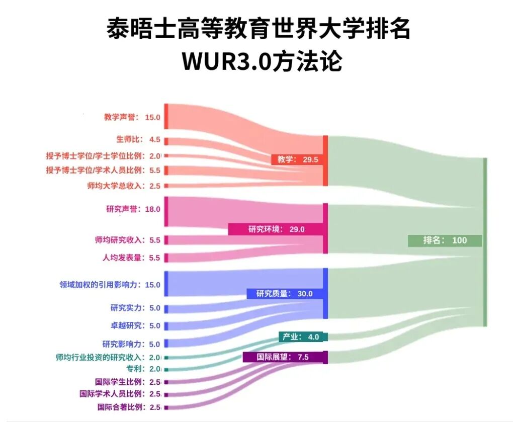 THE泰晤士高等教育世界大学排名