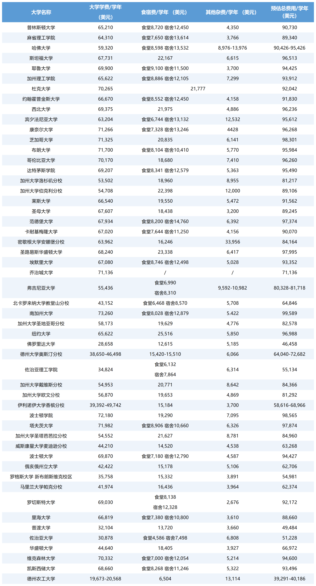 美本Top50最新學(xué)費(fèi)
