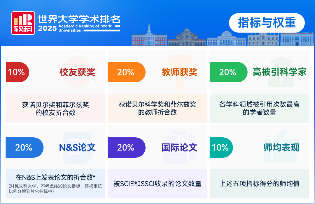 ARWU软科世界大学学术排名