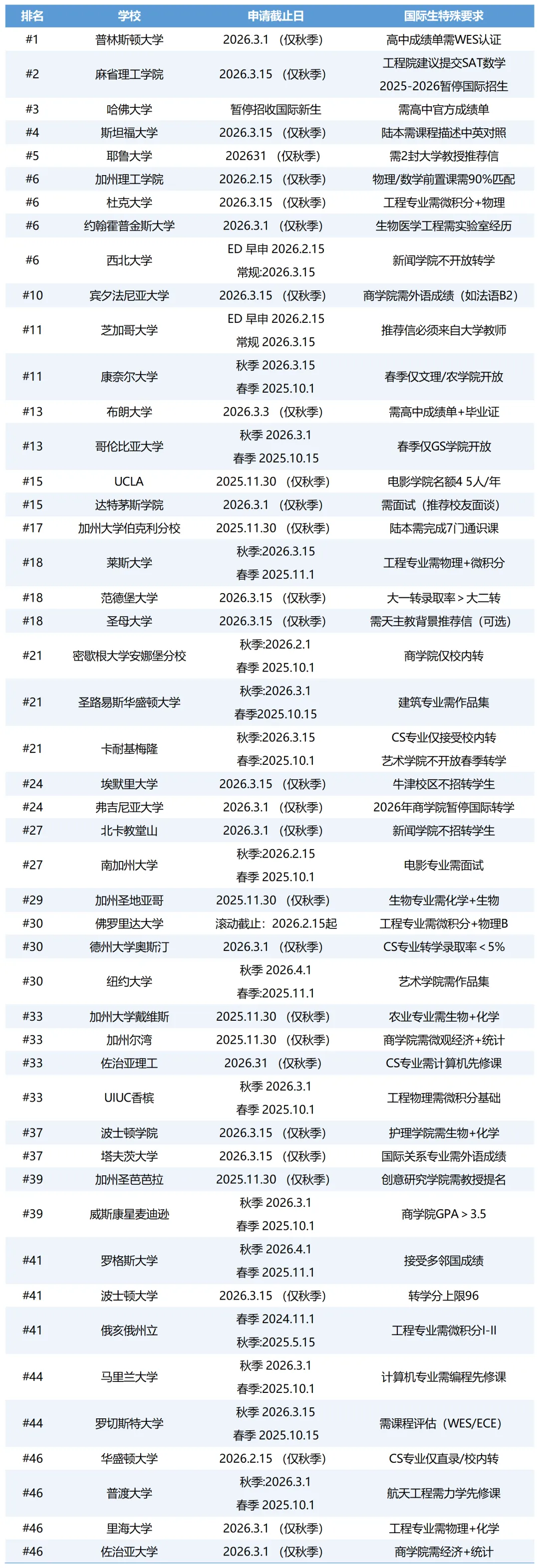 2026春季/秋季轉(zhuǎn)學(xué)截止日期