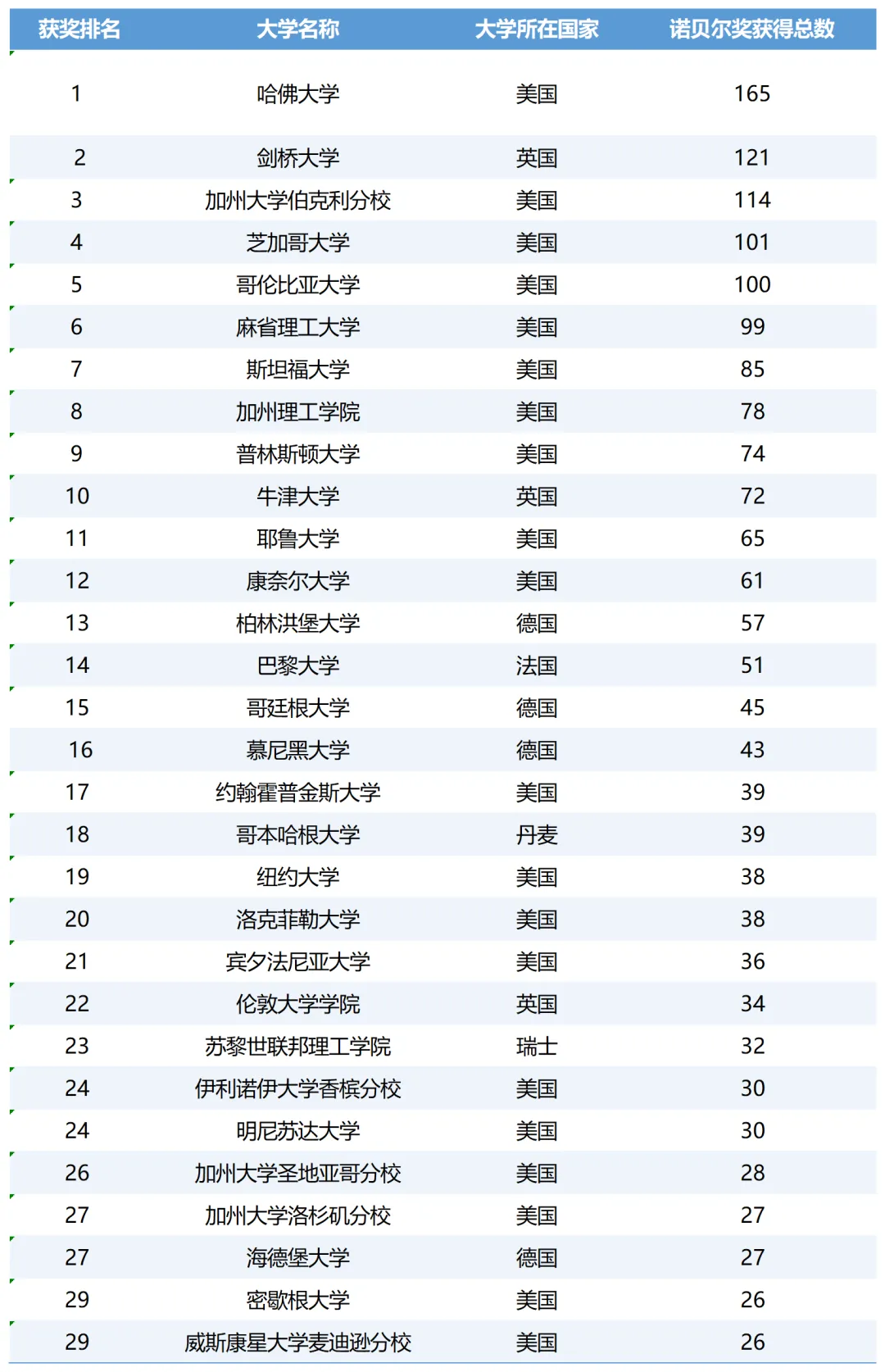 全球诺贝尔奖最多的30所大学
