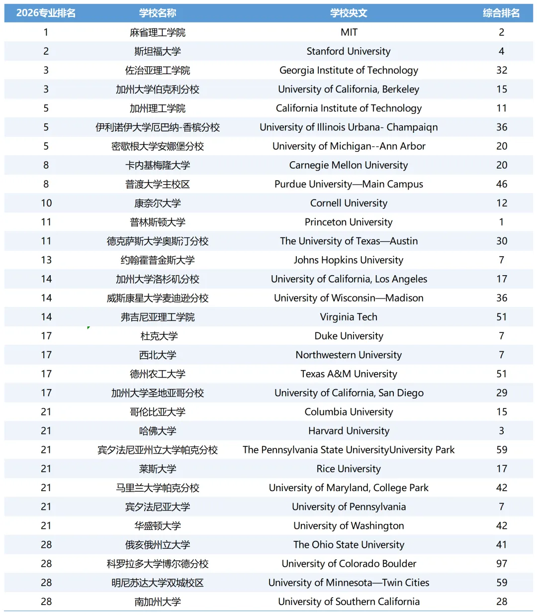 2026年 USNews美本工程专业排名,麻省理工独占鳌头 2026年 USNews美本工程专业排名,麻省理工独占鳌头