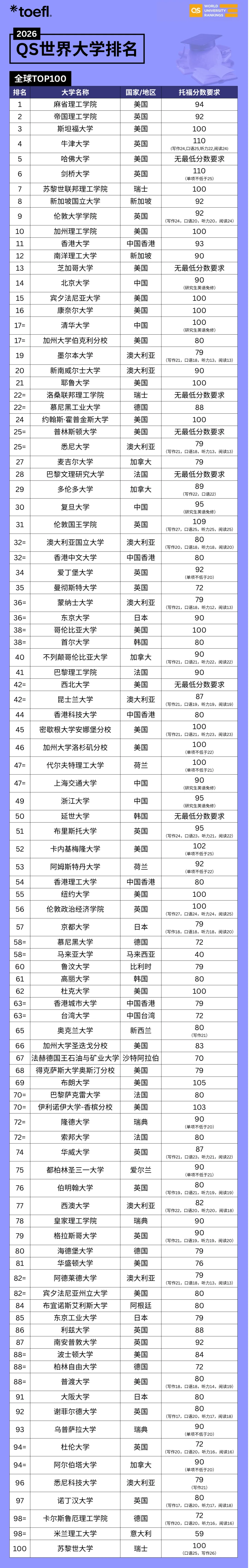 2026QS前100院校托福要求 2026QS前100院校托福要求
