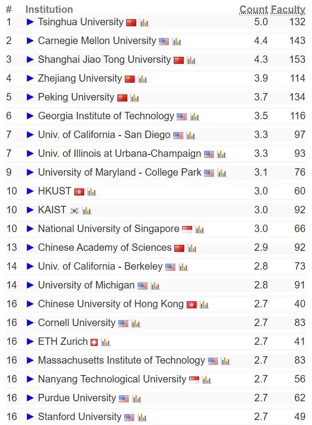 CS专业选必看榜！2025 CS Rankings全球榜单揭晓，卡内基梅隆大学痛失第一！