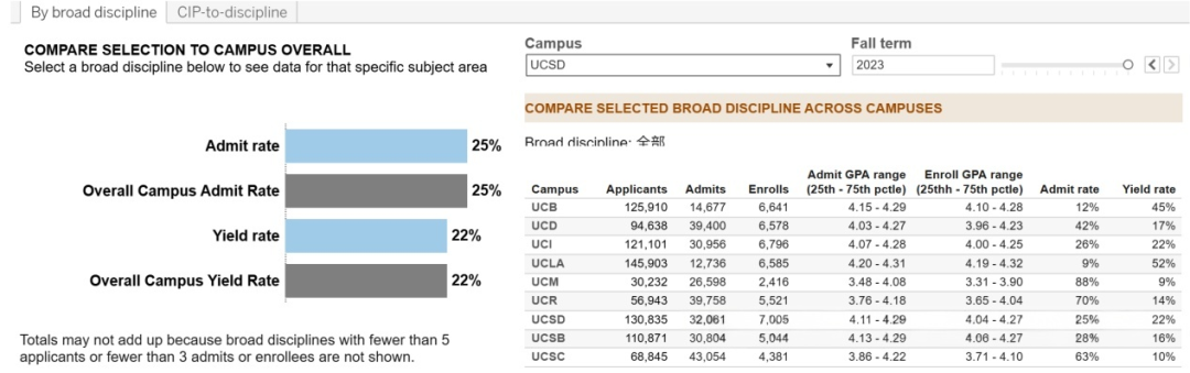 UCSD整体录取形势
