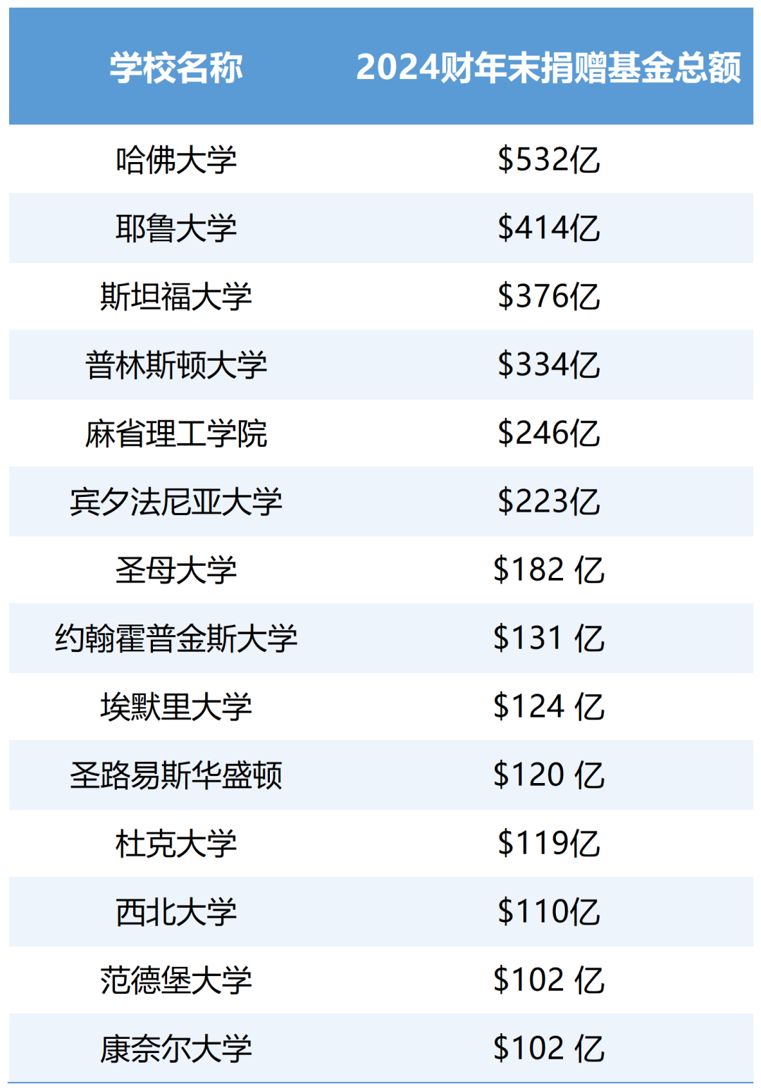 美国大学捐款基金排行榜 美国大学捐款基金排行榜
