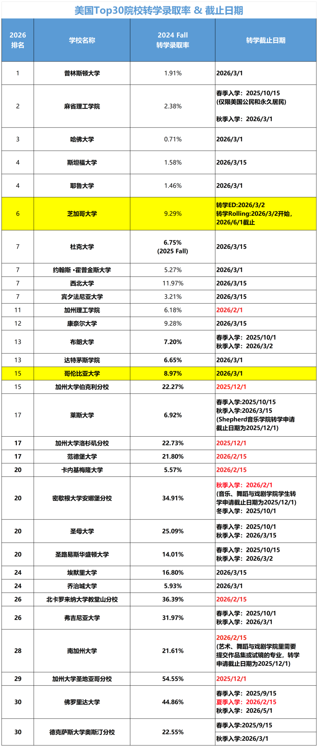 　　美国TOP30名校录取率及截止日期