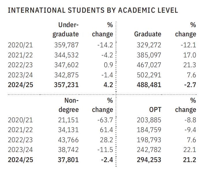赴美读书本科回升,硕士下降 赴美读书本科回升,硕士下降