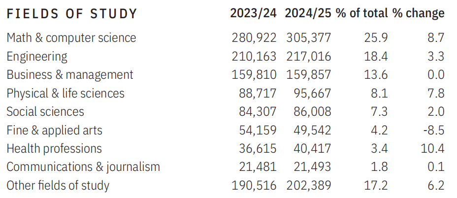 STEM专业热度持续升温 STEM专业热度持续升温