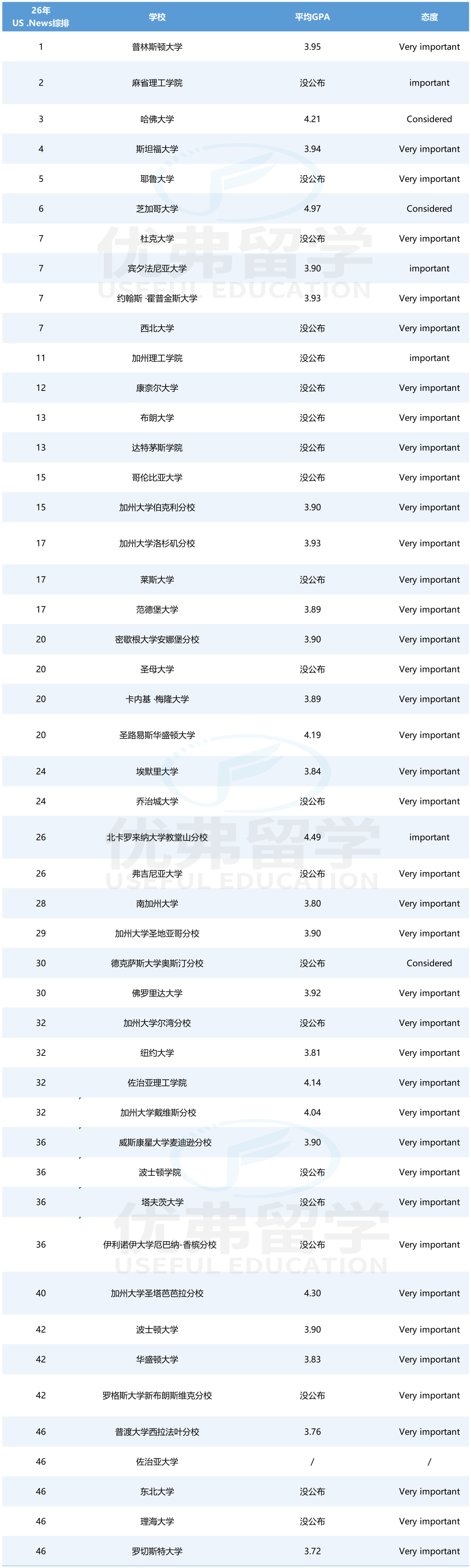 美国本科TOP50大学平均GPA要多少分？GPA3.9竟只是基础！