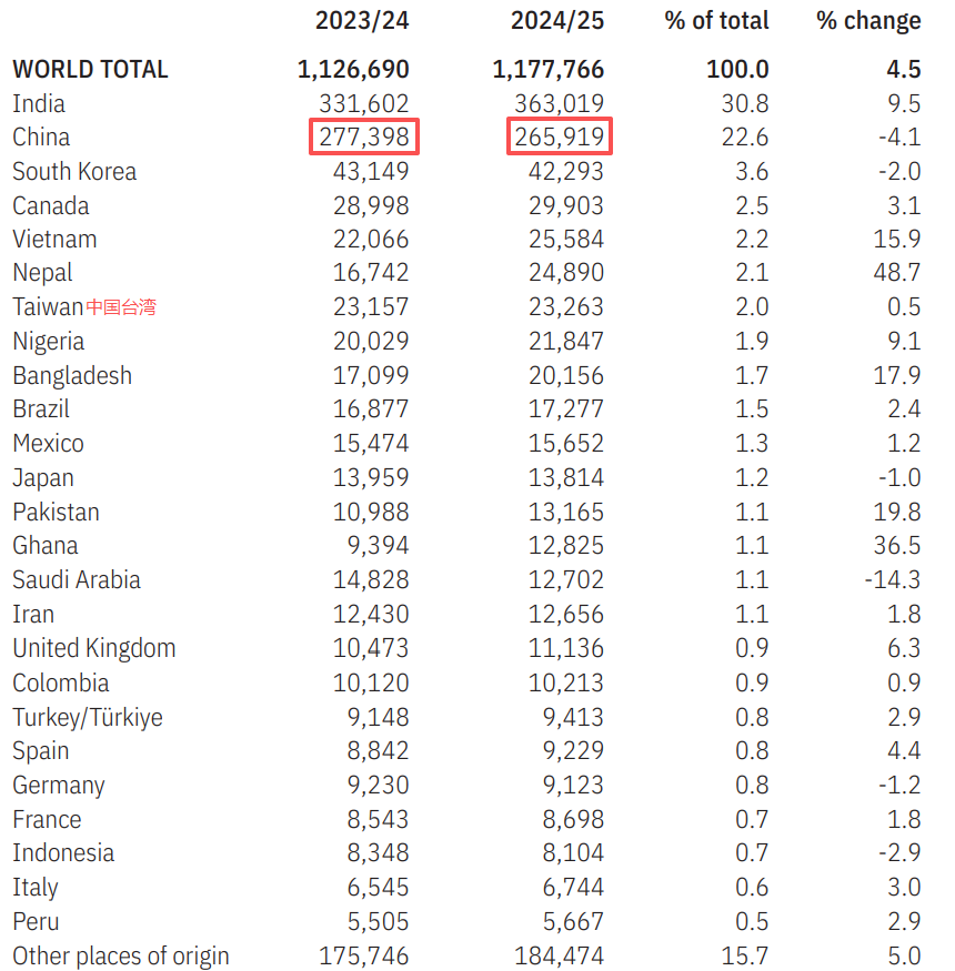 印度赶超中国,中印依旧是最大生源国 印度赶超中国,中印依旧是最大生源国