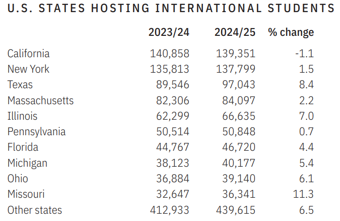 赴美读书本科回升,硕士下降 赴美读书本科回升,硕士下降