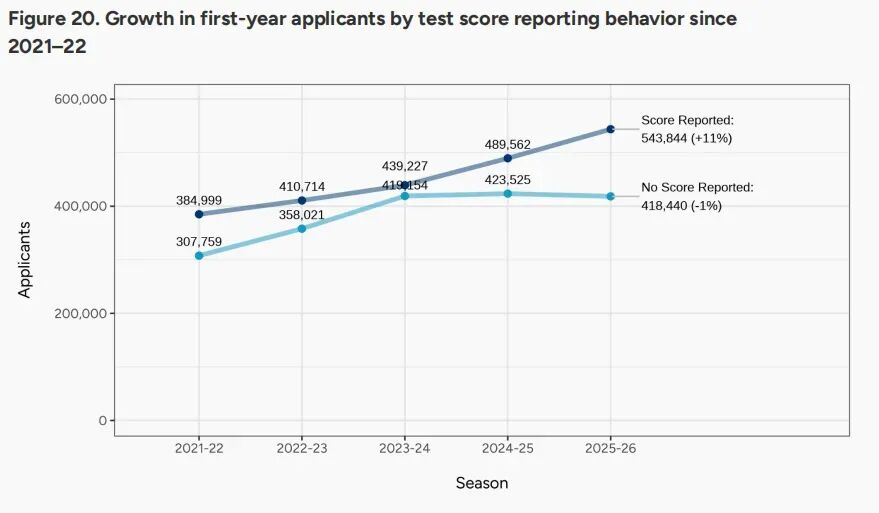 Common App数据最新发布 Common App数据最新发布