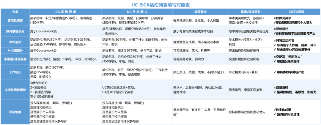 一表读懂UC和CA的活动列表的区别