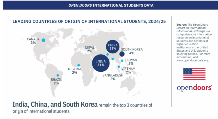 印度赶超中国,中印依旧是最大生源国 印度赶超中国,中印依旧是最大生源国