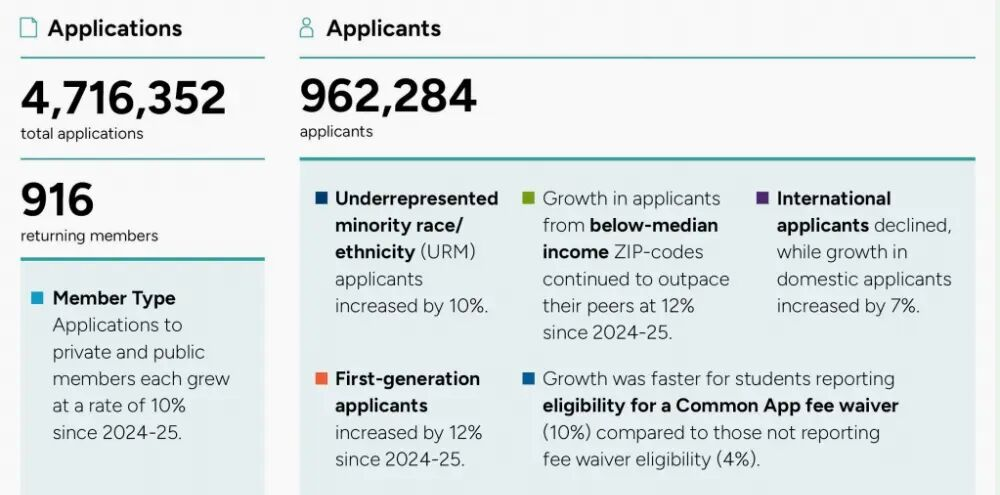 Common App数据最新发布 Common App数据最新发布