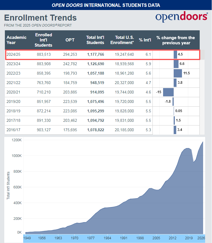 2025美国《门户开放报告》新鲜出炉!美本申请回升 2025美国《门户开放报告》新鲜出炉!美本申请回升