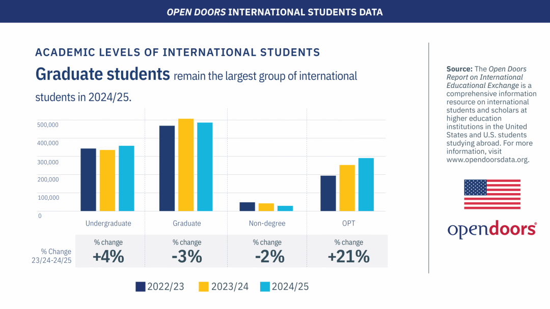 赴美读书本科回升,硕士下降 赴美读书本科回升,硕士下降