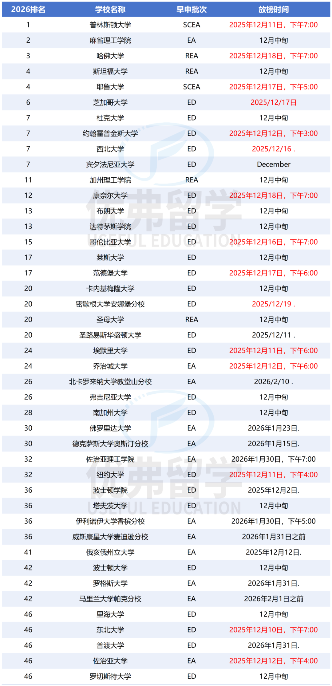 26fall美国TOP50早申放榜日期 26fall美国TOP50早申放榜日期