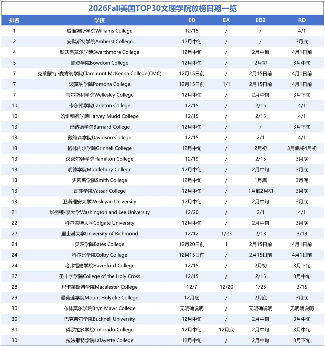 　　26fall美国TOP30文理学院放榜日期